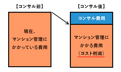 コンサル費用が実質かからない仕組みの図